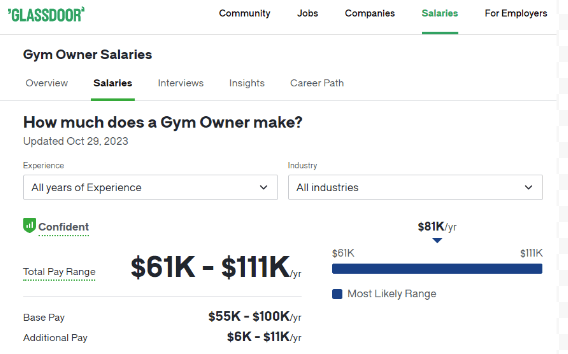 How Much Do Gym Owners Make: Gym Owner Salary in 2026
