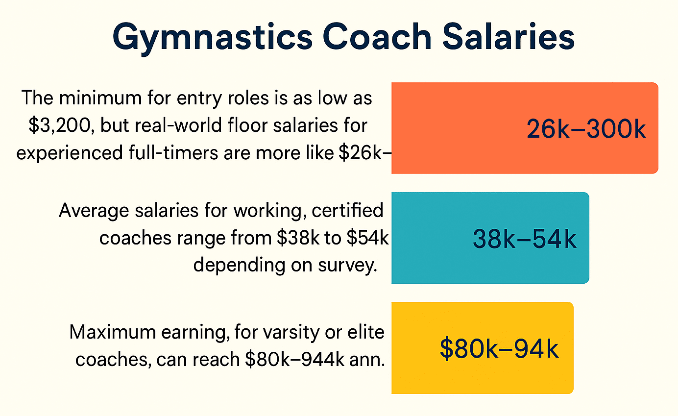 how-much-do-gymnastics-coaches-make-gymnastics-coach-salary-in-2025